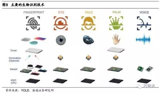 會(huì)成高端智能機(jī)標(biāo)配嗎？“虹膜識(shí)別”產(chǎn)業(yè)鏈全解析
