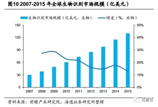 會(huì)成高端智能機(jī)標(biāo)配嗎？“虹膜識(shí)別”產(chǎn)業(yè)鏈全解析