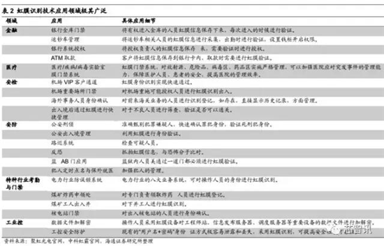 會(huì)成高端智能機(jī)標(biāo)配嗎？“虹膜識(shí)別”產(chǎn)業(yè)鏈全解析