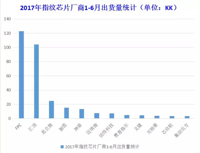 指紋芯片廠商上半年出貨量盤點：下半年誰是黑馬？