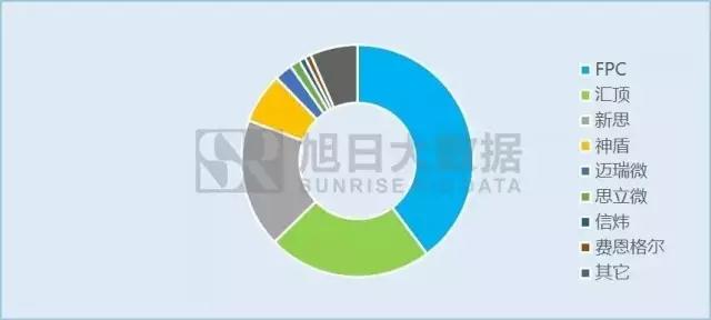 指紋芯片廠商上半年出貨量盤點：下半年誰是黑馬？