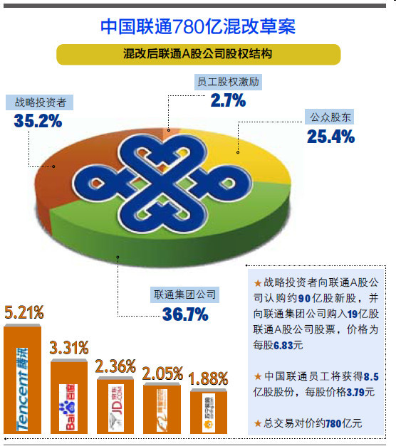 中國(guó)聯(lián)通混改方案緣何蹊蹺撤回？