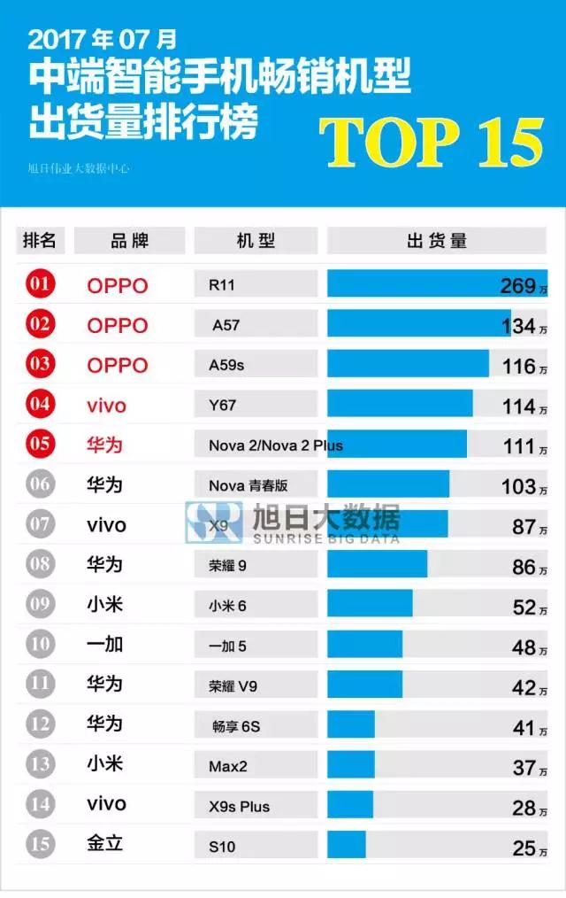2017年7月國產(chǎn)智能手機暢銷機型排行榜