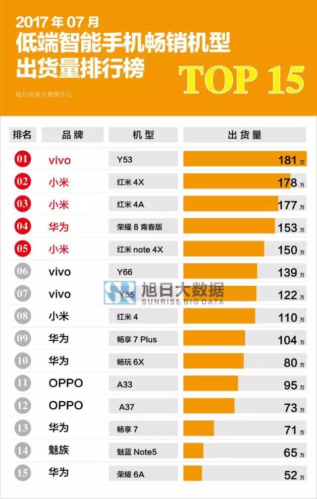 2017年7月國產(chǎn)智能手機暢銷機型排行榜
