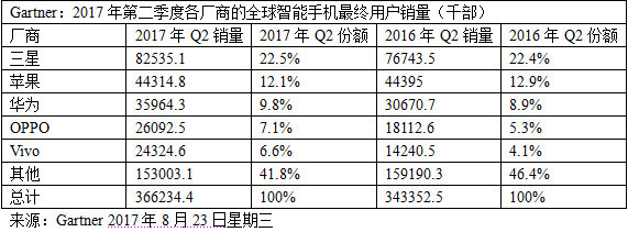 機構:二季度4G手機銷量近3.7億部 新興市場開始發(fā)力