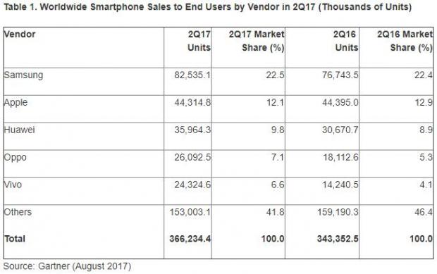 Gartner第二季度智能機報告：三星居首 Oppo、Vivo份額快速上升