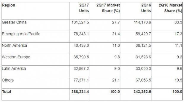 Gartner第二季度智能機報告：三星居首 Oppo、Vivo份額快速上升