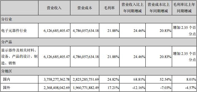深天馬發(fā)布上半年業(yè)績(jī)報(bào)告 營(yíng)收凈利雙增長(zhǎng)