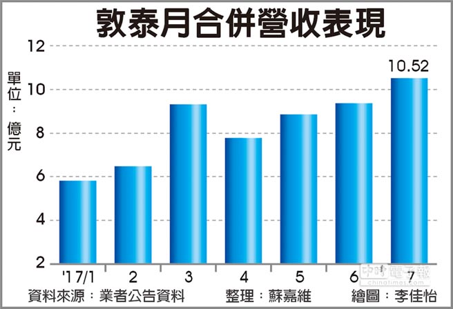 18:9面板產(chǎn)能使敦泰成為受惠者，敦泰TDDI出貨量看好
