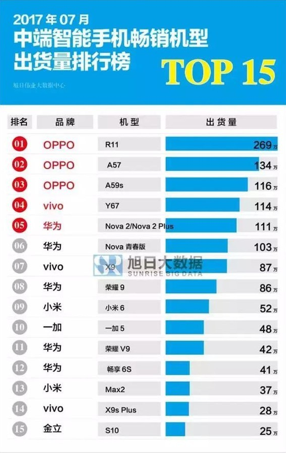 7月手機暢銷排行出爐 OPPO第一小米第十名