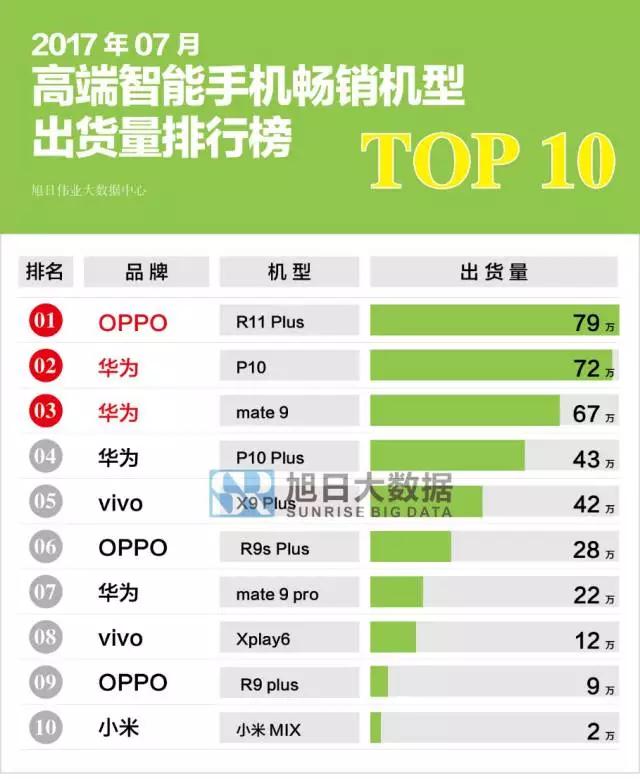 7月手機暢銷排行出爐 OPPO第一小米第十名