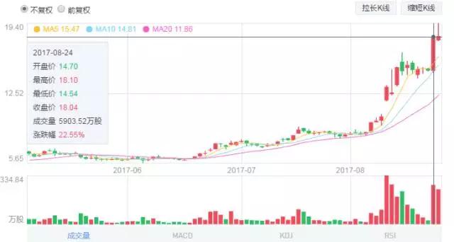 丘鈦收購(gòu)新鉅科獲批準(zhǔn) 股價(jià)暴漲超20%