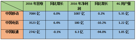 聯(lián)通混改BAT入局 吸取前車(chē)之鑒運(yùn)營(yíng)商加速挺近4G+