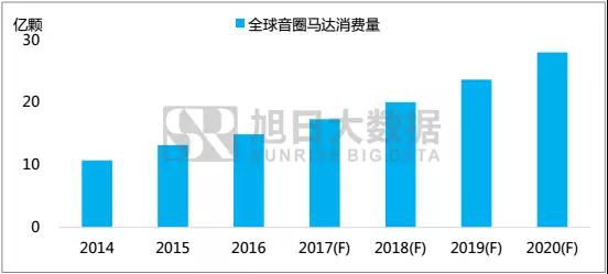 旭日大數(shù)據(jù)│「2017年音圈馬達行業(yè)發(fā)展白皮書」免費送啦！