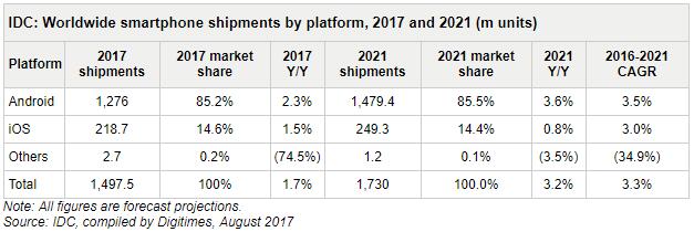 IDC:2021年底前智能機(jī)出貨量繼續(xù)增長 屆時超17億部