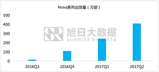 大數(shù)據(jù)分析:新生代消費(fèi)群為何追風(fēng)華為 nova 2系列