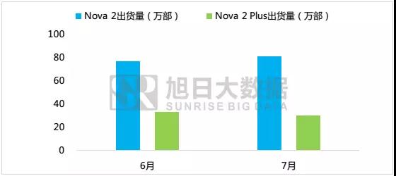 大數(shù)據(jù)分析:新生代消費(fèi)群為何追風(fēng)華為 nova 2系列