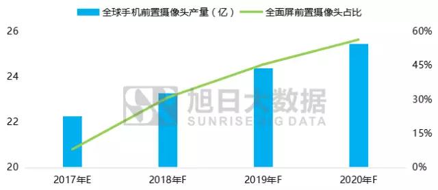 旭日大數(shù)據(jù)│2017-2020年全面屏手機及產(chǎn)業(yè)鏈前景分析報告之零組件篇