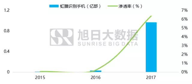全面屏手機及產(chǎn)業(yè)鏈前景分析報告之零組件篇
