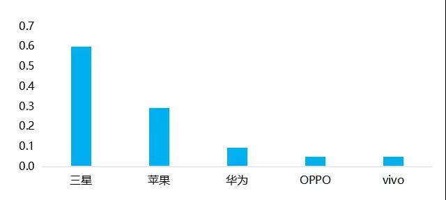 2017-2020年全面屏手機(jī)及產(chǎn)業(yè)鏈前景分析報(bào)告之品牌篇