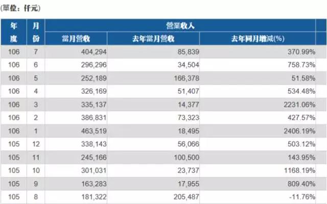 神盾7月營收創(chuàng)次高紀錄 有望獲Galaxy S9訂單持續(xù)發(fā)力
