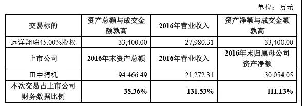 遠(yuǎn)洋翔瑞再賣3.34億，成田中精機(jī)全資子公司