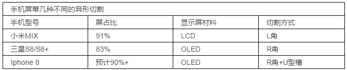 手機(jī)廠商扎推搶進(jìn)全面屏 異形切割身價瞬間暴漲