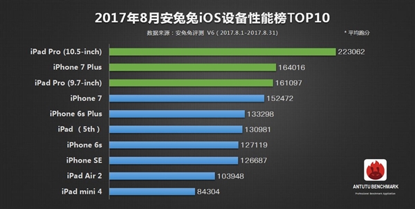 最新手機跑分排行:在iPhone 8面前都是渣