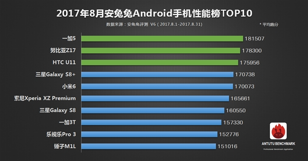 最新手機跑分排行:在iPhone 8面前都是渣