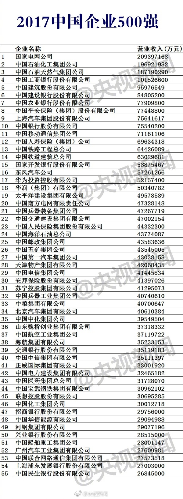 2017中國(guó)企業(yè)500強(qiáng)榜單公布:華為第17 第一是它