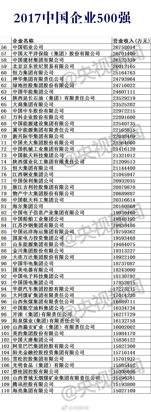 2017中國(guó)企業(yè)500強(qiáng)榜單公布:華為第17 第一是它