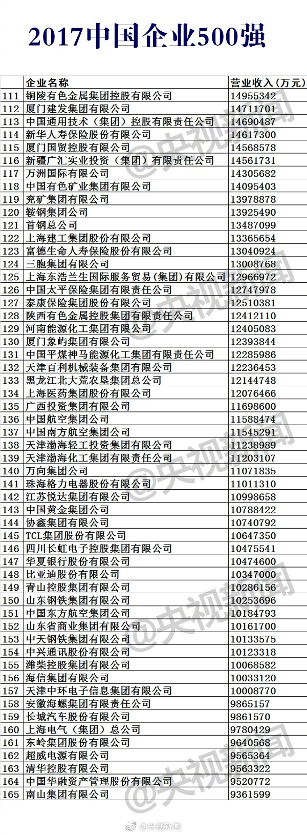 2017中國(guó)企業(yè)500強(qiáng)榜單公布:華為第17 第一是它