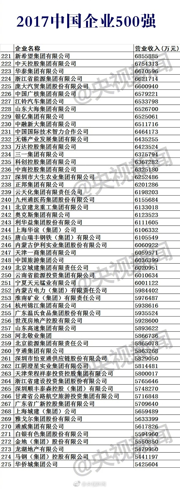 2017中國(guó)企業(yè)500強(qiáng)榜單公布:華為第17 第一是它