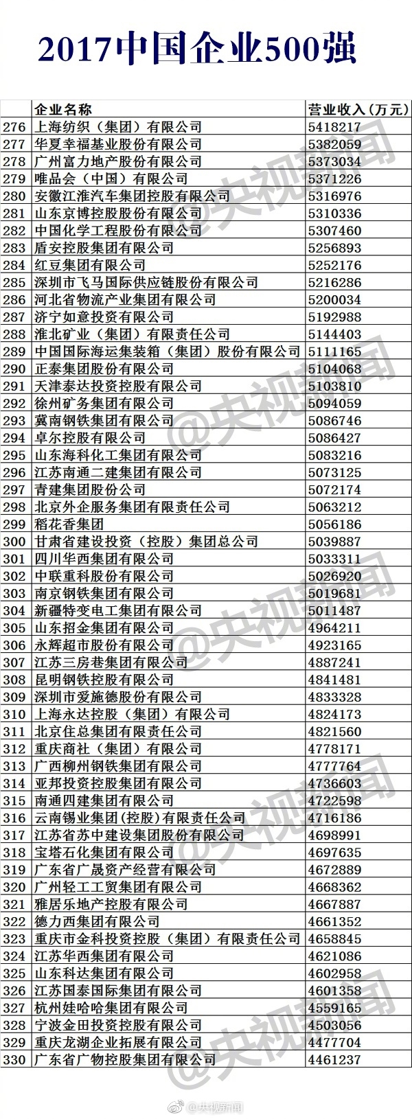 2017中國(guó)企業(yè)500強(qiáng)榜單公布:華為第17 第一是它