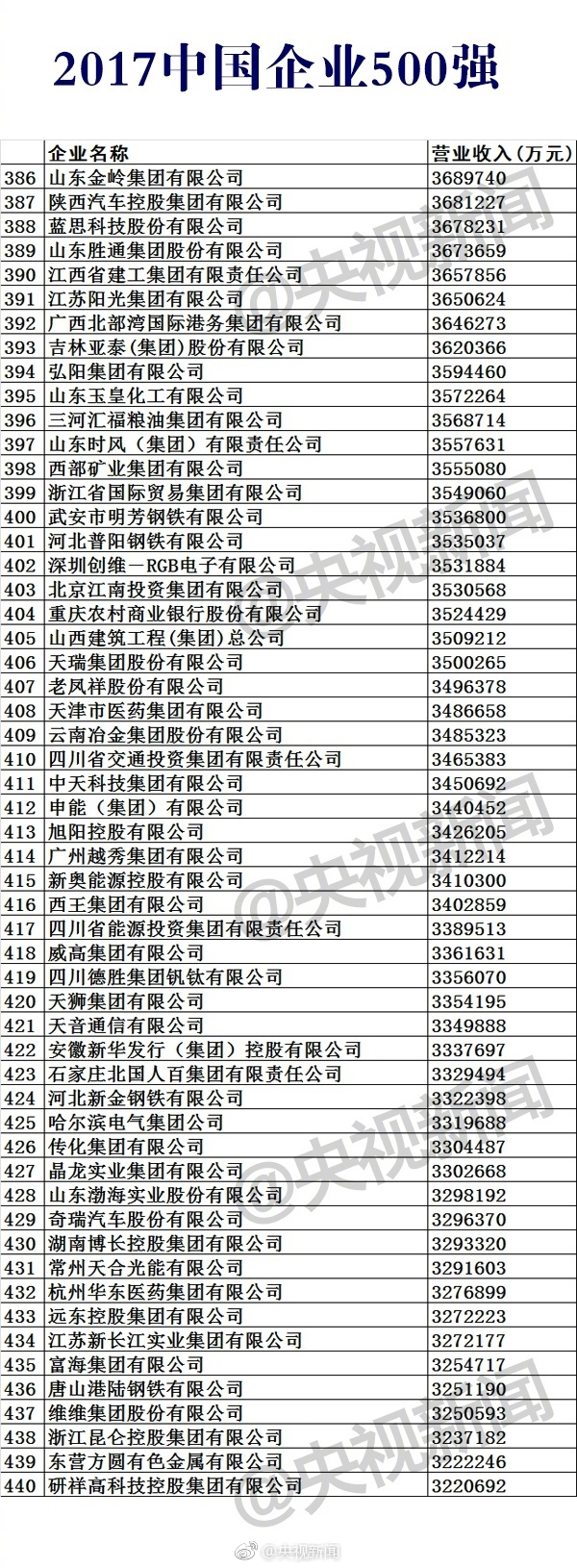 2017中國(guó)企業(yè)500強(qiáng)榜單公布:華為第17 第一是它