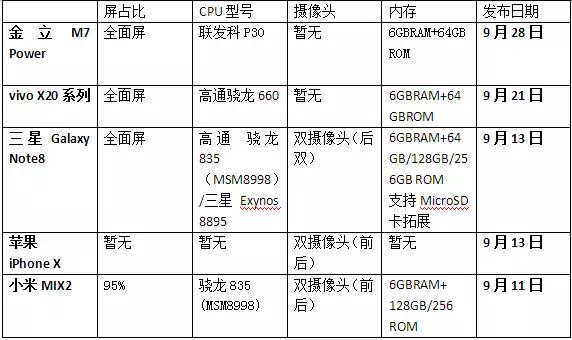 全面屏手機(jī)下半年集體上市 手機(jī)產(chǎn)業(yè)鏈迎來(lái)大變革