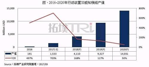 移動終端3D感知應(yīng)用于年底放量，2017-2020年CAGR達(dá)209%