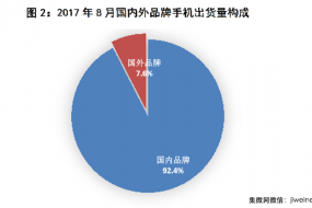 8月國內手機市場(chǎng)出貨量4122.6萬(wàn)部，同比下降13.3%