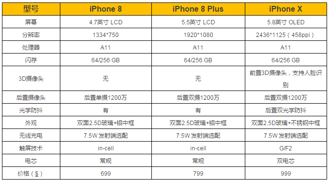 iPhone X 的BOM物料清單曝光，成本、供應(yīng)商都在這兒！