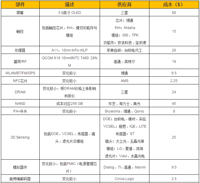 iPhone X 的BOM物料清單曝光，成本、供應(yīng)商都在這兒！