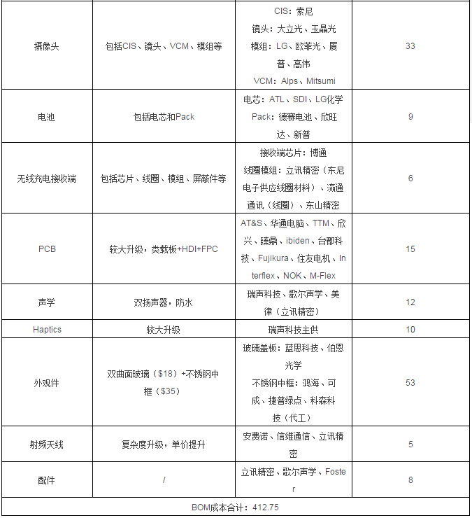 iPhone X 的BOM物料清單曝光，成本、供應(yīng)商都在這兒！