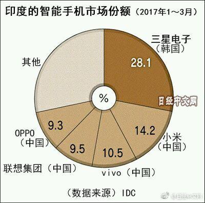 在印銷售慘淡，華為：再見印度