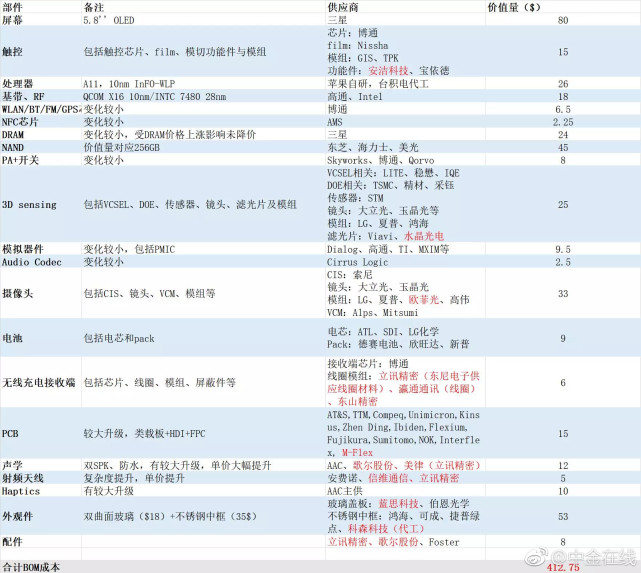 iPhone X成本曝光 單看物料只有2700元