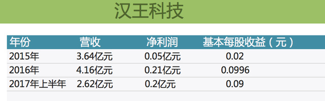 漢王科技迷途:市值不足科大訊飛10% 老板娘持續(xù)套現(xiàn)