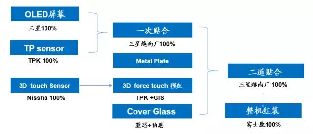 iPhone X欺負(fù)人， 中國(guó)ITO膜被斷貨