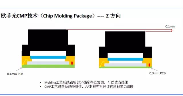 歐菲光:全面屏攝像頭模組小型化解決方案