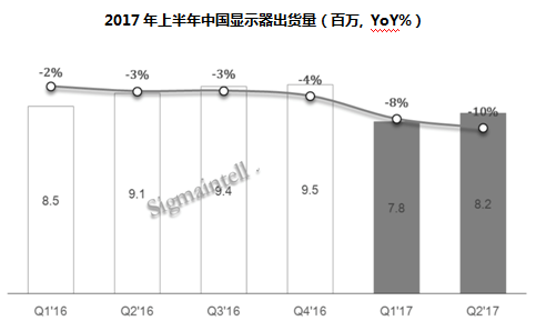 中國(guó)顯示器市場(chǎng)上半年需求低迷 品牌銷(xiāo)售策略乏力
