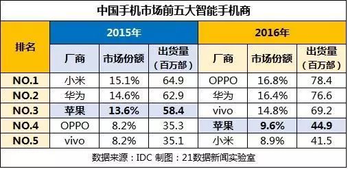 智能手機廠商混戰(zhàn) 蘋果霸主地位還能撐多久？