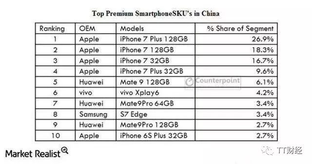 智能手機廠商混戰(zhàn) 蘋果霸主地位還能撐多久？