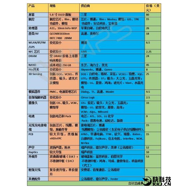 iPhone X詳細(xì)成本出爐:蘋(píng)果確實(shí)依賴(lài)韓國(guó)供應(yīng)商